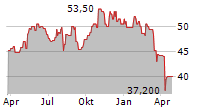 AVNET INC Chart 1 Jahr