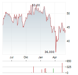 AVNET Aktie Chart 1 Jahr