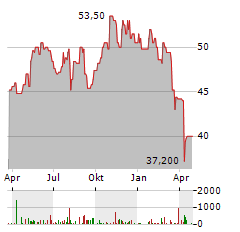 AVNET Aktie Chart 1 Jahr