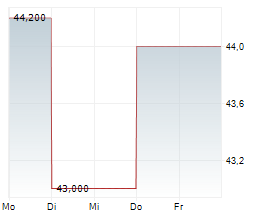 AVNET INC Chart 1 Jahr