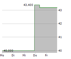 AVNET INC Chart 1 Jahr