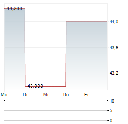 AVNET Aktie 5-Tage-Chart