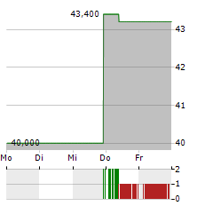 AVNET Aktie 5-Tage-Chart