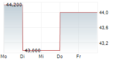 AVNET INC 5-Tage-Chart