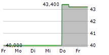 AVNET INC 5-Tage-Chart