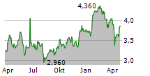 AVOLTA AG ADR Chart 1 Jahr