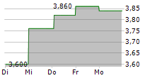 AVOLTA AG ADR 5-Tage-Chart