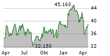 AVOLTA AG Chart 1 Jahr