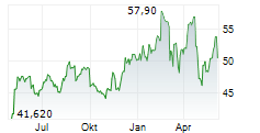 AVOLTA AG Chart 1 Jahr