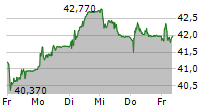 AVOLTA AG 5-Tage-Chart