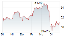 AVOLTA AG 5-Tage-Chart