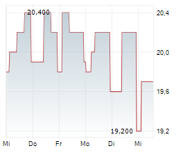 AVON TECHNOLOGIES PLC Chart 1 Jahr