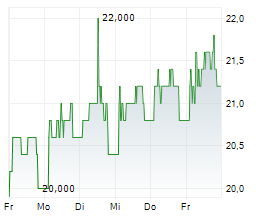 AVON TECHNOLOGIES PLC Chart 1 Jahr