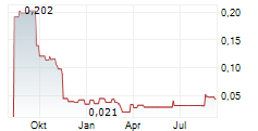 AVRICORE HEALTH INC Chart 1 Jahr