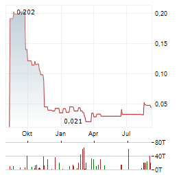 AVRICORE HEALTH Aktie Chart 1 Jahr