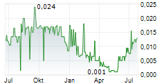 AVRUPA MINERALS LTD Chart 1 Jahr