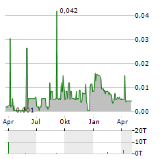 AVRUPA MINERALS Aktie Chart 1 Jahr