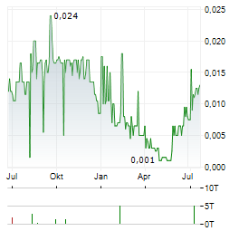 AVRUPA MINERALS Aktie Chart 1 Jahr