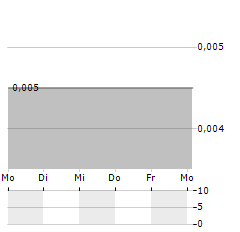 AVRUPA MINERALS Aktie 5-Tage-Chart