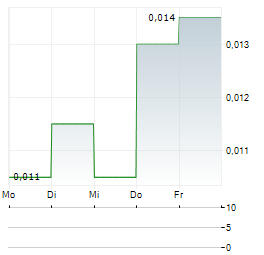 AVRUPA MINERALS Aktie 5-Tage-Chart