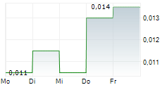 AVRUPA MINERALS LTD 5-Tage-Chart