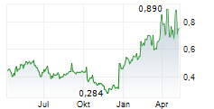 AVTECH SWEDEN AB Chart 1 Jahr