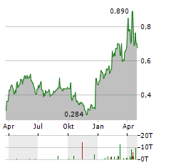 AVTECH SWEDEN Aktie Chart 1 Jahr