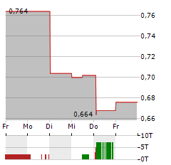 AVTECH SWEDEN Aktie 5-Tage-Chart