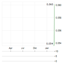 AVVENTURA RESOURCES Aktie Chart 1 Jahr