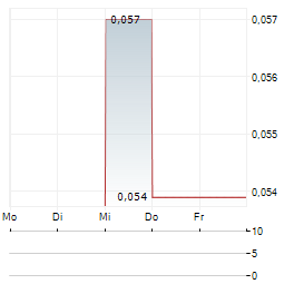 AVVENTURA RESOURCES Aktie 5-Tage-Chart