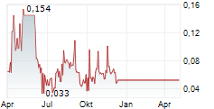 AWAKN LIFE SCIENCES CORP Chart 1 Jahr