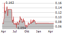 AWAKN LIFE SCIENCES CORP Chart 1 Jahr