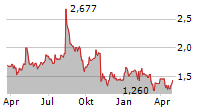 AWARE INC Chart 1 Jahr