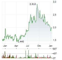 AWARE Aktie Chart 1 Jahr