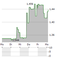 AWARE Aktie 5-Tage-Chart