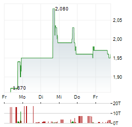 AWARE Aktie 5-Tage-Chart