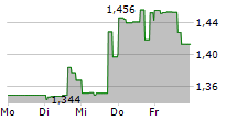 AWARE INC 5-Tage-Chart