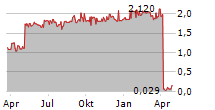 AWILCO DRILLING PLC SNDR Chart 1 Jahr