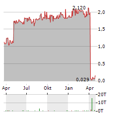 AWILCO DRILLING PLC Aktie Chart 1 Jahr