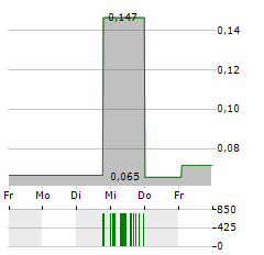 AWILCO DRILLING PLC Aktie 5-Tage-Chart