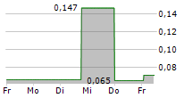 AWILCO DRILLING PLC SNDR 5-Tage-Chart