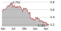 AWILCO LNG ASA Chart 1 Jahr