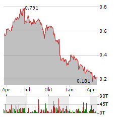 AWILCO LNG Aktie Chart 1 Jahr