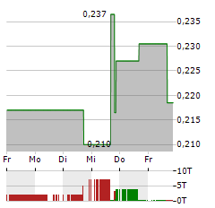 AWILCO LNG Aktie 5-Tage-Chart