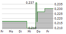 AWILCO LNG ASA 5-Tage-Chart