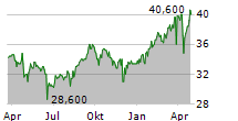 AXA SA ADR Chart 1 Jahr