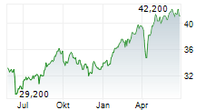 AXA SA ADR Chart 1 Jahr