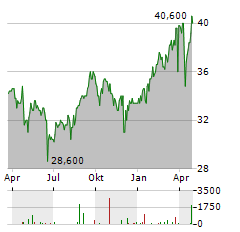 AXA SA ADR Aktie Chart 1 Jahr