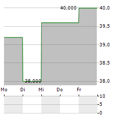 AXA SA ADR Aktie 5-Tage-Chart