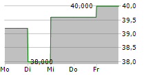 AXA SA ADR 5-Tage-Chart